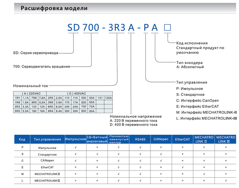 Комплектный сервопривод SD700SA  400 Вт, 1ф, 220 В, момент 1,27 Нм, 3000 об./мин, енкодер 23 бит SD700-3R3A-SA-1.27 фото